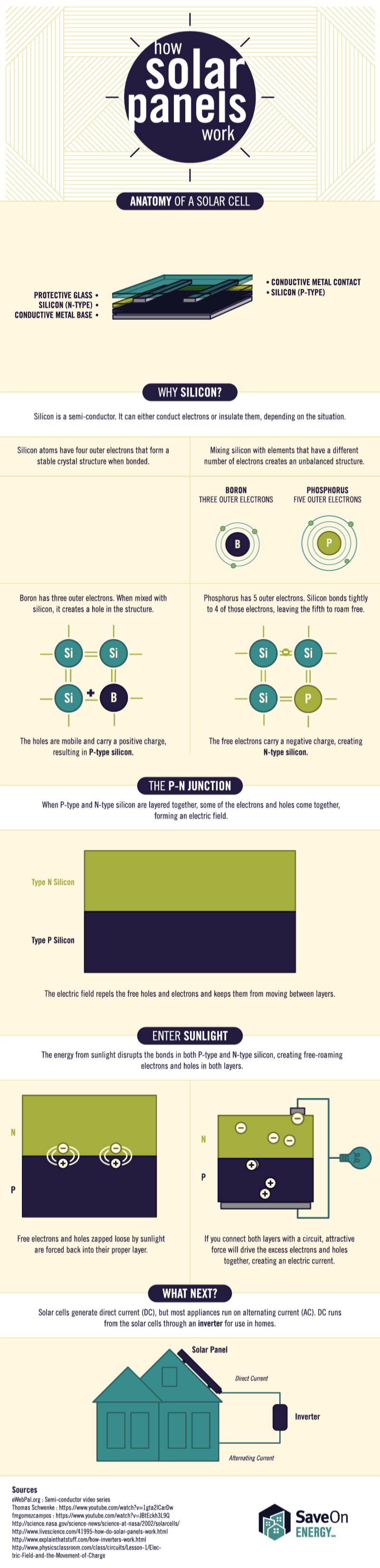 How Solar Panels Work animated infographic, with headlines that include 'anatomy of a solar cell', 'why silicon?', the P-N junction, ' enter sunlight', and 'what next'