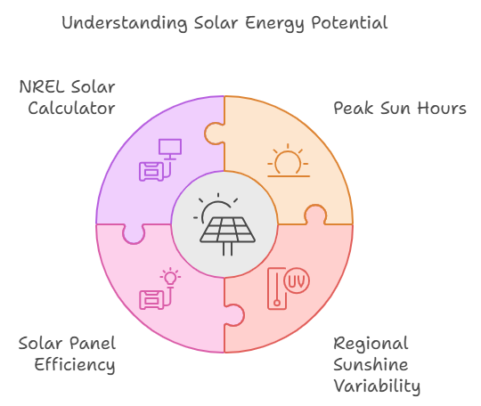 understanding solar energy potential graphic