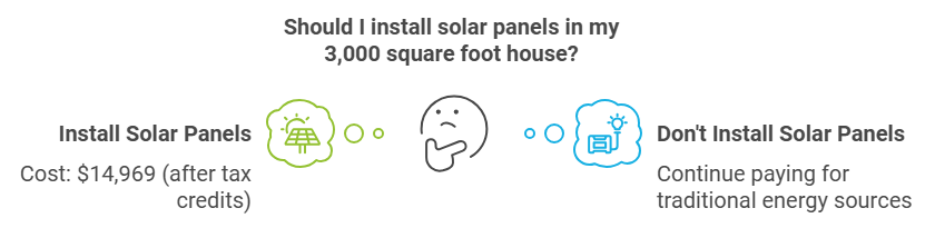 should I install solar panels
