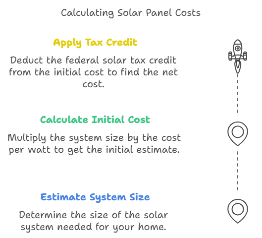 calculating solar panel costs graphic