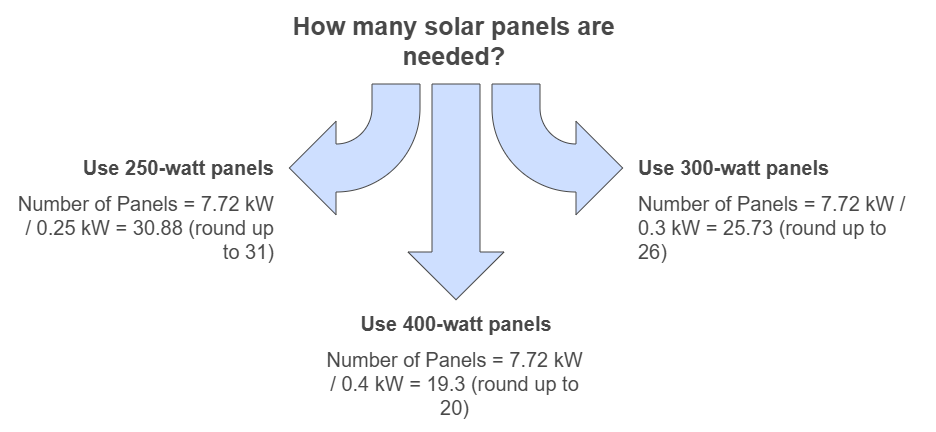 how many solar panels are needed graphic