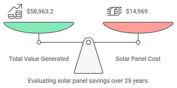 evaluating solar panel savings over 25 years